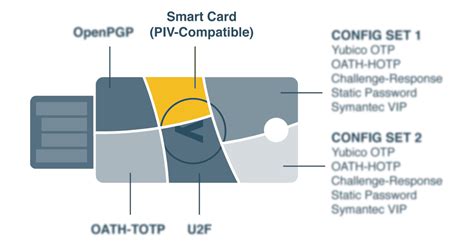 piv-compatible smart card|yubikey smart card windows.